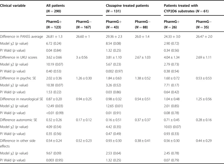 Table 4 Summary of statistical analyses in all samples