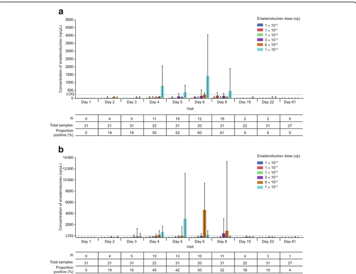 Fig. 3 Post-infusion viral shedding during phase 1a. a Mean buccal shedding as quantified by qPCR with solid bars representing the mean and error bars representing the range observed