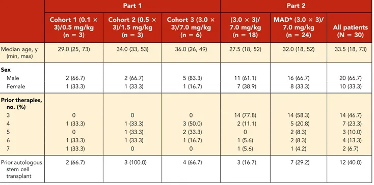 Table 2. Subject demographics and baseline characteristics