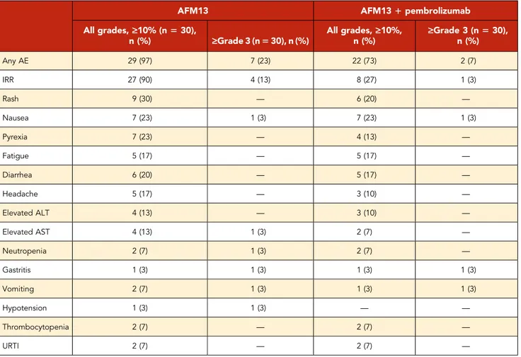 Table 3. Adverse events related to AFM13 and combination treatment, respectively