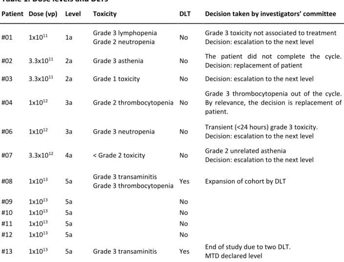 Table 1. Dose levels and DLTs 