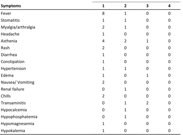 Table 2. Number of patients with nonhematologic toxicity, considering the worst  grade toxicity for each patient (n=12)