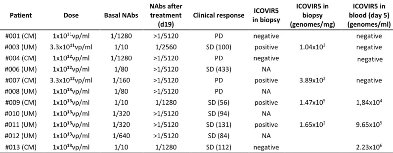 Table 3. Anti-Ad5 neutralizing antibodies, clinical responses, and viral genomes in biopsies