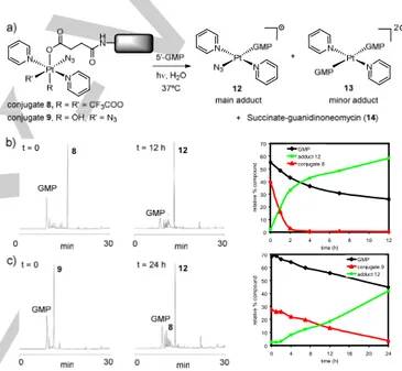 Figure  4. Photo-induced reactions of Pt IV -guanidinoneomycin conjugates with  5’-GMP  under  visible  light  irradiation