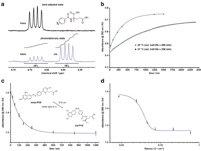 Figure 2. Photochemical characterization of phototrexate (PHX). (a) Composition of the photostationary state achieved after illumina-