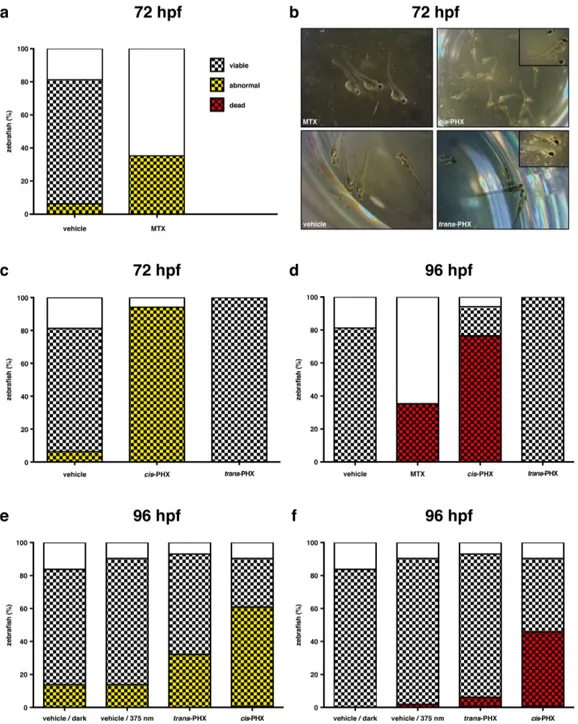Figure 4. Effects of phototrexate (PHX) on zebrafish development, viability and mortality