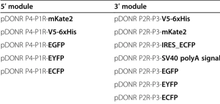 Table 1 Plasmids encoding functional modules currently available on the toolkit
