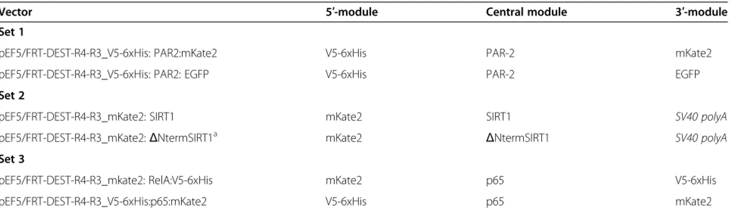 Table 2 Panel of expression vectors encoding fusion proteins