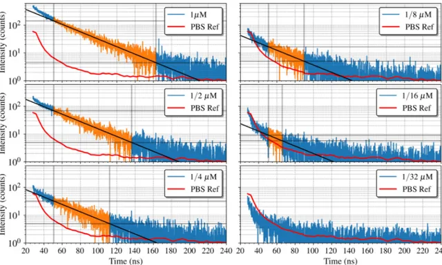 Figure 12. Fluorescence decay curves measured using the SPAD located below the microchannel for  different concentrations of QD605 (with a maximum relative error of 0.5%), together with fitting lines  used to determine the lifetimes for each concentration