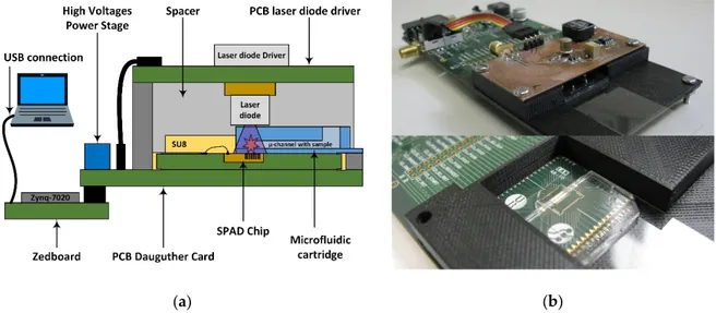 Figure 8.  (a) Scheme diagram of the complete PoC-MD system with the detailed system stack;   and (b) complete PCB daughter card with a detail of microfluidic cartridge guide over the   SPADs sensor