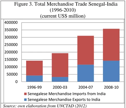 Figure 3. Total Merchandise Trade Senegal-India  (1996-2010)  