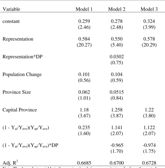 Table 2 Regression Results From Cross-Section Data 