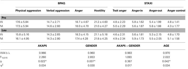 Table 2 | Effects of AKAP5 Pro100Leu on BPAQ and STAXI scores.