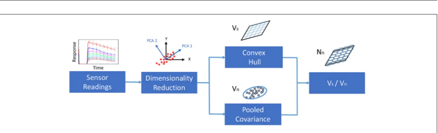 FIGURE 2 | Workflow for estimating the Resolving Power of an array of sensors.