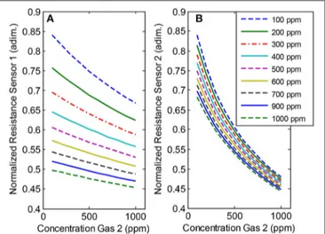 FIGURE 3 | Response of Sensor 1 and Sensor 2 to the binary mixtures of two gases (Gas 1, and Gas 2)