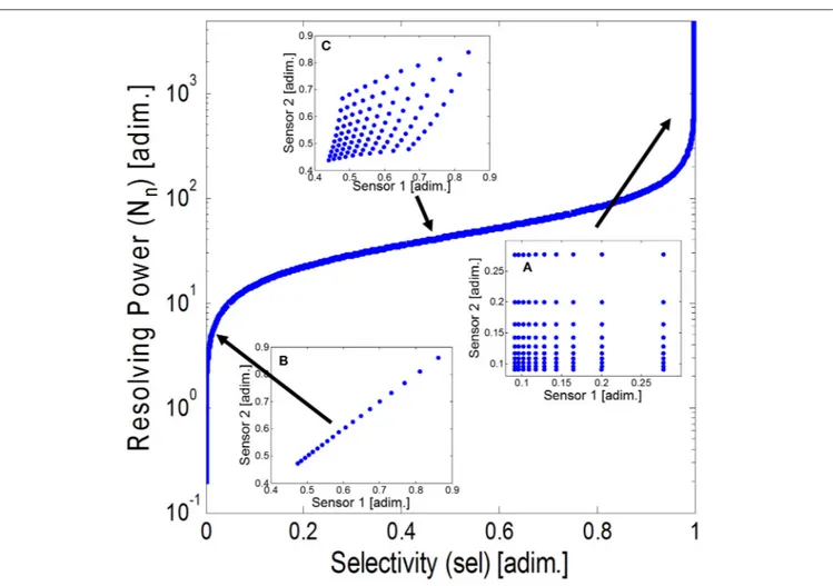 FIGURE 5 | Resolving Power for the set of synthetic sensor-pairs against their selectivity value