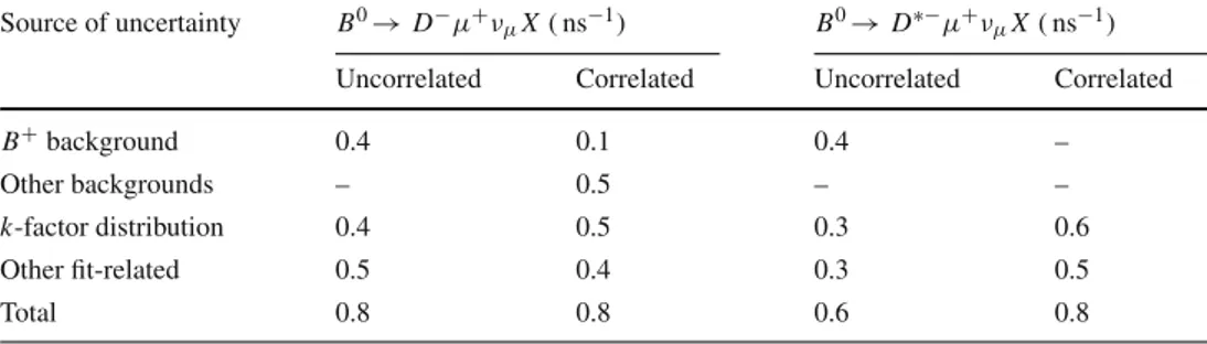 Table 2 Sources of systematic uncertainties on m d , separated