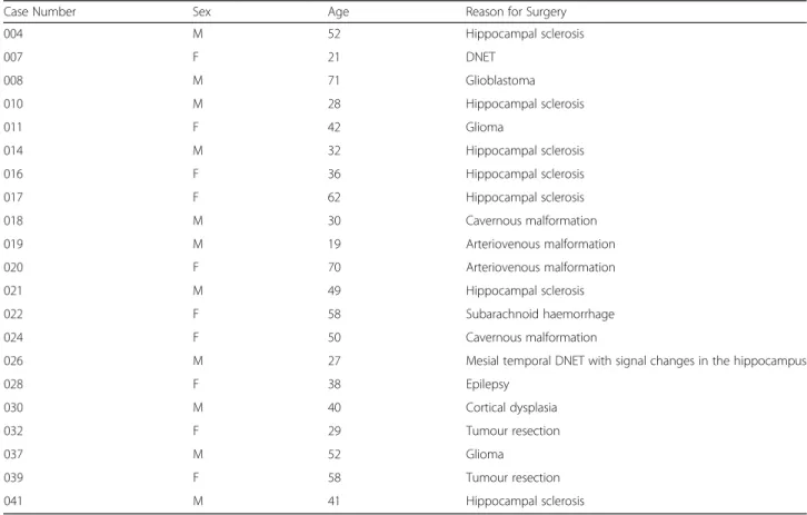 Table 1 Details of resected human brain tissue samples