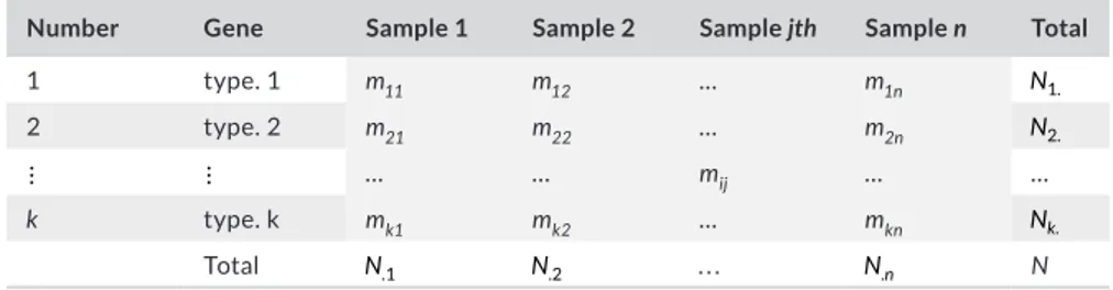 Table 1 shows the general metatranscriptomic/metagenomic  matrix (M) structure (n rows: samples, p columns: genes) obtained  after the bioinformatic analysis, which constitutes the starting point  of this study