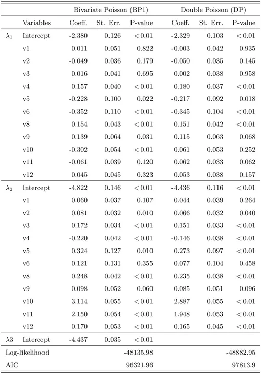 Table 3: Results for bivariate Poisson and double Poisson models