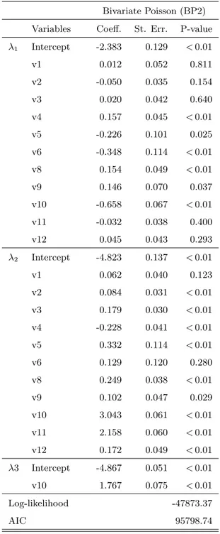 Table 4: Results for bivariate Poisson model with regressor on λ 3