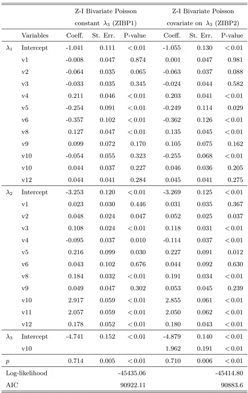 Table 5: Results for zero-inflated bivariate Poisson models