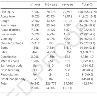 Table 2. Frequency of Acute Minor Illnesses in Pediatric Patients Catego- Catego-rized by Age Evaluated in the Program of Nurse Management in Primary Care Over a 2-Year Period