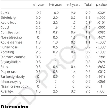 Table 4. Return to Consultation (in Percentage) of Acute Minor Illnesses in Pediatric Patients Categorized by Age Evaluated in the Program of Nurse Management in Primary Care Over a 2-Year Period