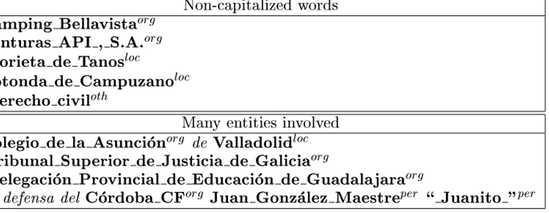 Table 11: Examples of noisy entities in the corpus tated, according to the linguistic criteria 