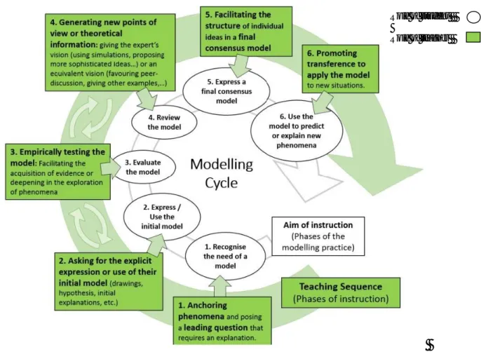 Fig. 2. Science Modelling Cycle (Couso &amp; Garrido 2016) 