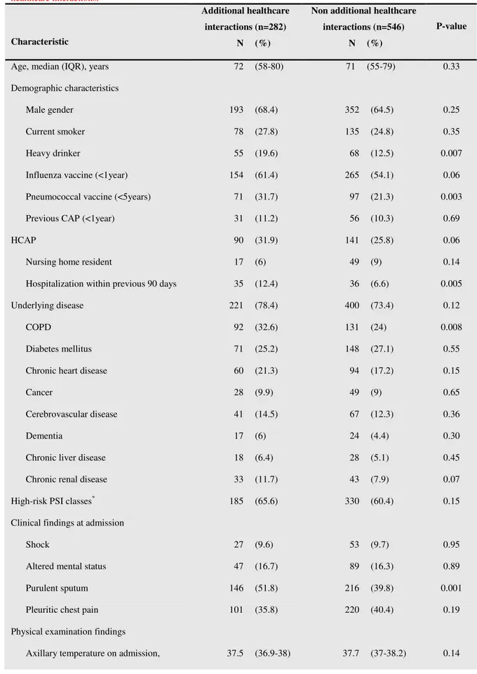 Table 1  Main clinical characteristics of patients hospitalized for community-acquired pneumonia according to  additional  healthcare interactions.
