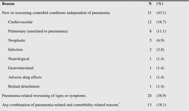 Table 4  Reasons for readmission within 30 days of hospital discharge  in 72 patients 