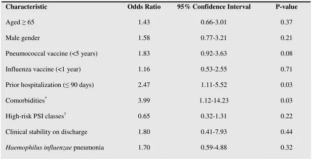Table 6  Factors associated with hospital readmission within 30 days of discharge: multivariate analysis