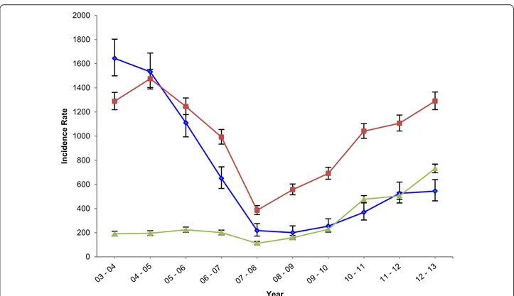 Fig. 6  Yearly incidence rates (in 1000 per CYAR) by age group, observed at the IJMHP