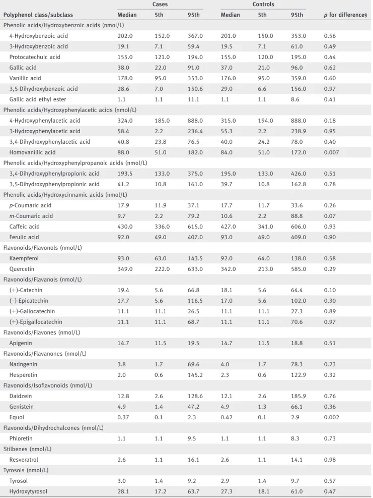 Table 2. Median (5th–95th percentile) concentrations of plasma polyphenols (nmol/L) among colon cancer cases and controls