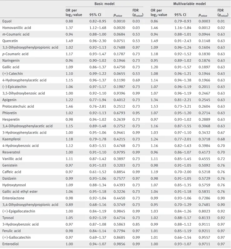 Table 3. Risk of colon cancer for log 2 -transformed polyphenol concentrations (sorted by multivariable model false discovery rate [FDR] q values )