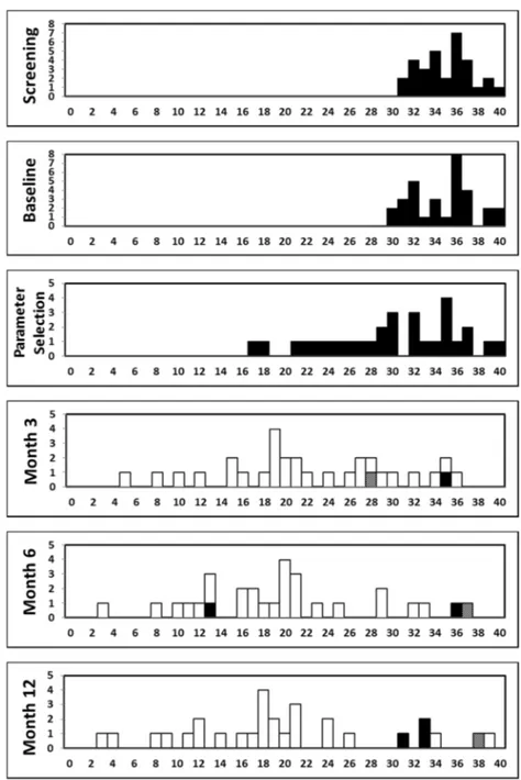 Fig. 2 Frequency distribution of the individual patients ’ Y-BOCS Total scores at each visit