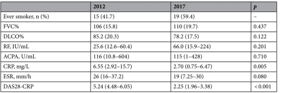 Table 1.   Patient features at inclusion and after 5 years. Results are expressed as mean (SD) or median (Q1–Q3) 
