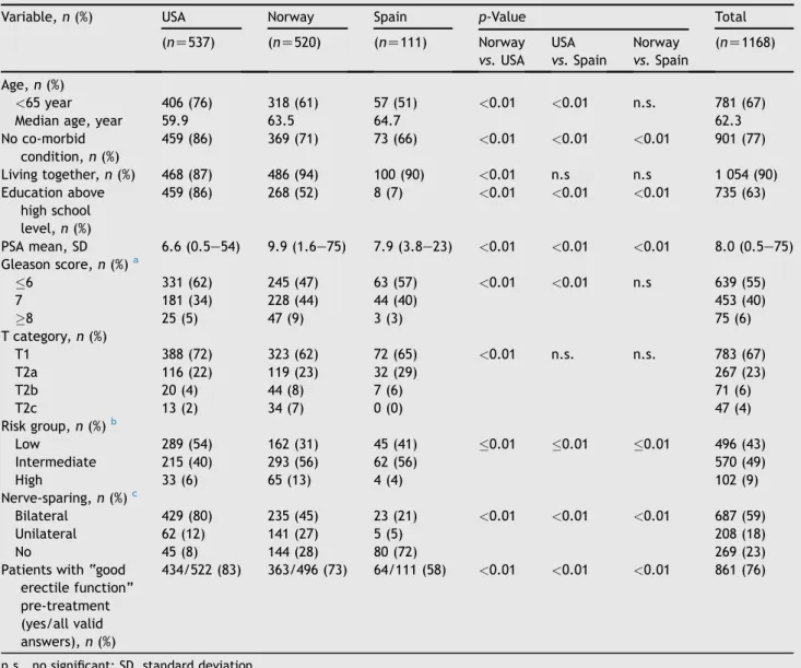 Fig. 2 provides detailed information of the post-RP changes observed among 891 men with preoperative “total  con-trol”