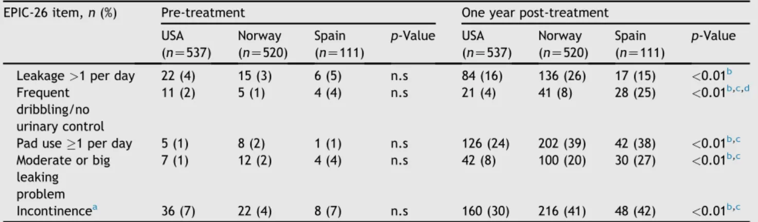 Table 3 shows ORs and 95% CIs from the bi- and multivariate analyses performed in patients with pre-treatment “total control”