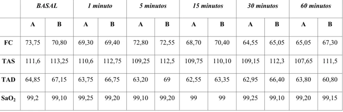 Table 1. Hemodynamic parameters recorded at each time of examination. Column A is the articaine solution and column 