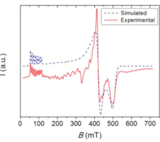 Fig.  4  X-band  (ν = 9.43 GHz) continuous wave EPR spectrum recorded at 5 K on a powder sample of  3 