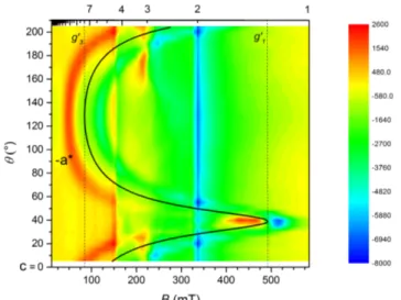 Fig. 5 Angular dependence of the resonant fields of X-band (ν = 9.41 GHz) EPR of a single crystal of 1 at 5 