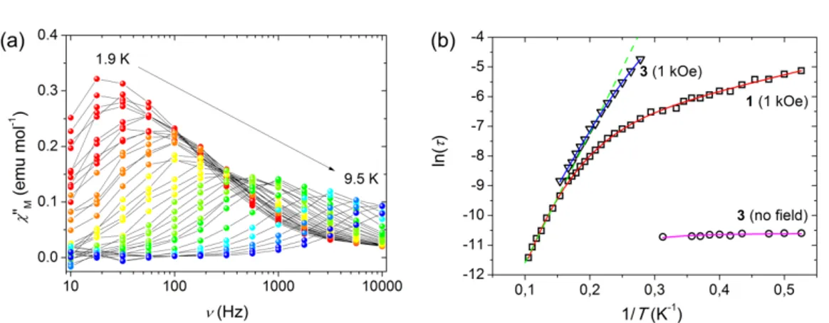 Fig. 6 (a) Imaginary component of the ac susceptibility, χ M '', of 1 measured at 1 kOe applied static field in 