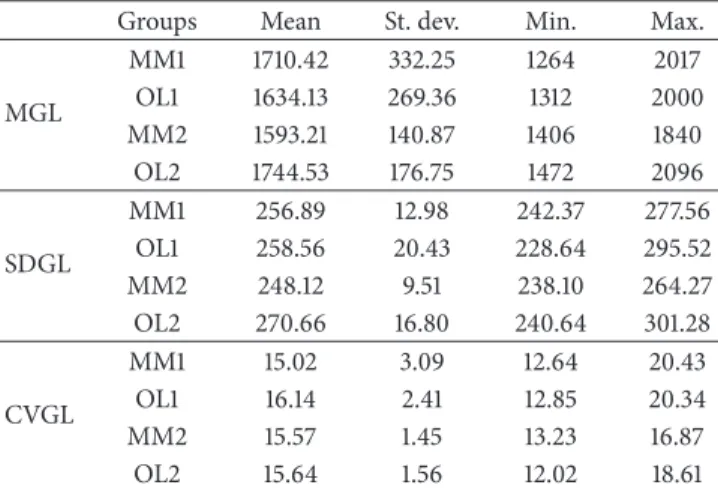 Table 1: Descriptive statistics for the three parameters studied: mean (MGL), standard deviation (SDGL), and coefficient of variation (CVGL) of gray level.