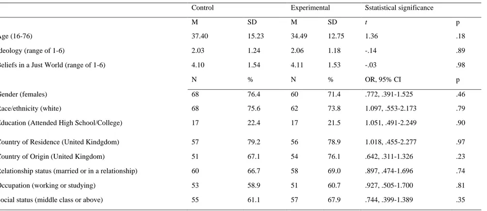 Table 1. Sociodemographic and baseline scores by group 