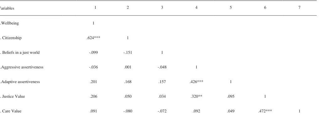 Table 3: Correlation matrix including modificators at baseline 