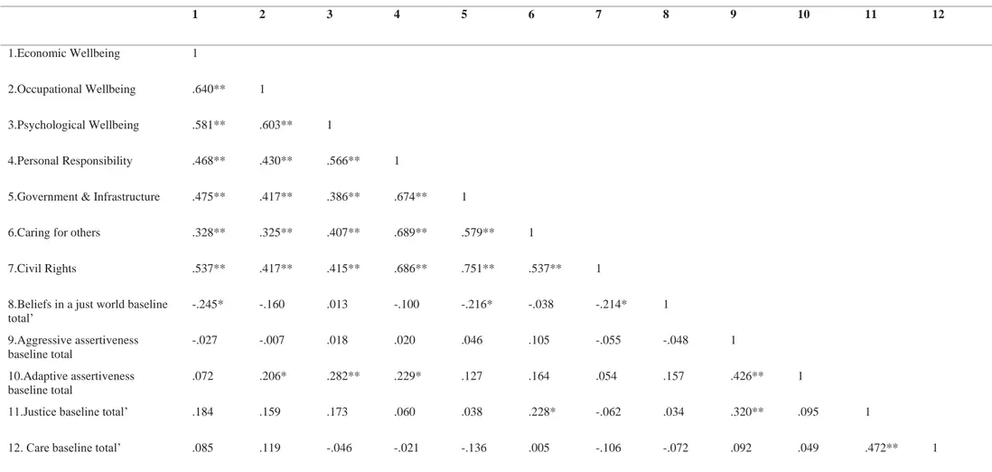 Table 4: Correlation matrix of the subscales and the modificators     1  2  3  4  5  6  7  8  9  10  11  12  1.Economic Wellbeing  1                                   2.Occupational Wellbeing  .640**  1                                3.Psychological Wellbe