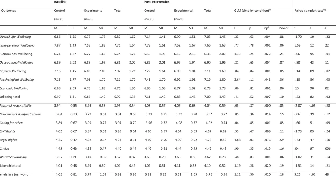 Table 5: Baseline and follow-up scores for wellbeing, citizenship and the modificators 