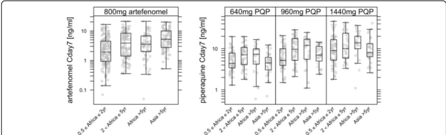 Fig. 7 Summary of the observed ACPR28 by estimated artefenomel concentration at day 7 together with the logistic regression model predictions